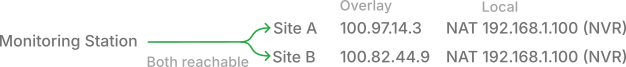 Overlay addressing gives each device a unique IP, resolving the routing ambiguity