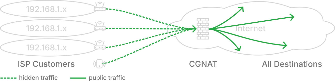 Many ISP customers sharing one public IP address behind carrier-grade NAT