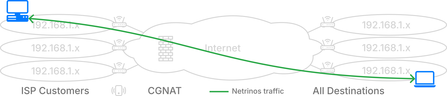 A Netrinos connection linking two machines across the internet, both behind CGNAT, with no public address on either end