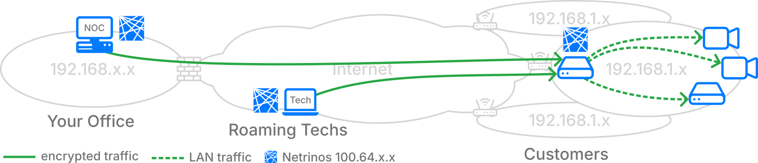 Edge architecture: NOC connected to multiple customer sites through encrypted mesh
