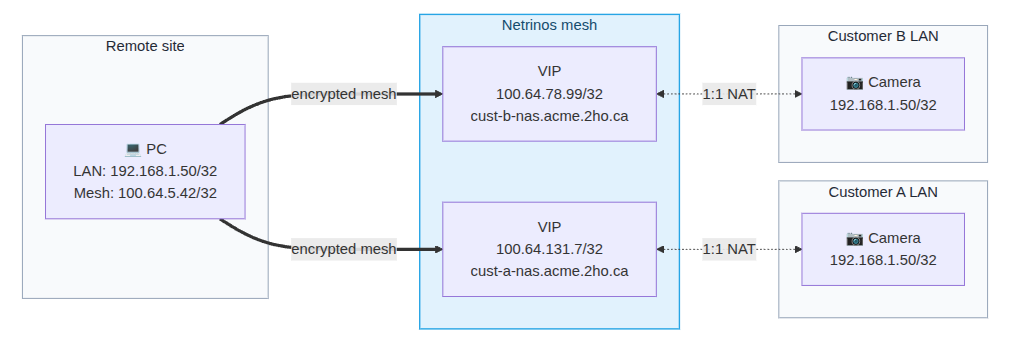 Multi-customer subnet conflict resolution. A remote PC with both LAN and Mesh IPs reaches two cameras at different customer sites, both addressed at 192.168.1.50 on their own LANs, via two unique Virtual IPs in the mesh. Customer A's camera is exposed at one VIP under cust-a-nas.acme.2ho.ca; Customer B's camera at another VIP under cust-b-nas.acme.2ho.ca. The shared LAN address space does not collide because each VIP is a unique address in the Netrinos mesh.