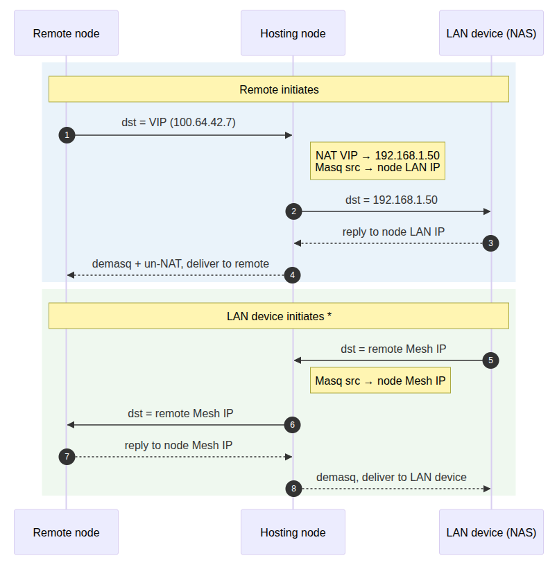 Sequence diagram of VIP traffic flow. Remote-initiates flow: remote node sends to VIP, hosting node NATs to LAN device's real address and masquerades source, LAN device replies to hosting node, response demasq'd back to remote. LAN-initiates flow (requires static route on LAN for 100.64.0.0/10): LAN device sends to remote Mesh IP, hosting node masquerades source, remote receives and replies, response demasq'd back to LAN device.