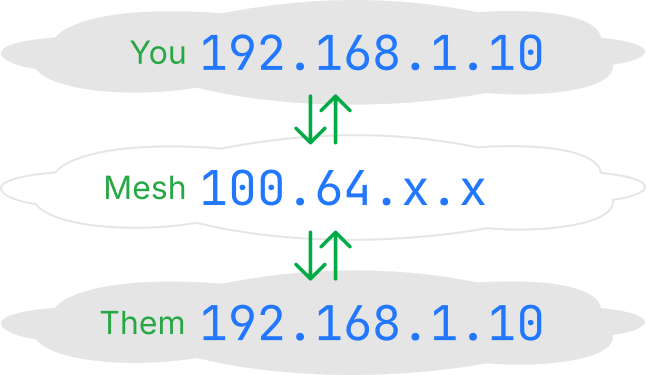 Virtual Devices NAT translation diagram